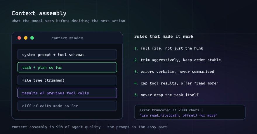 Context assembly: what the model sees before deciding the next action, and the rules that made it work