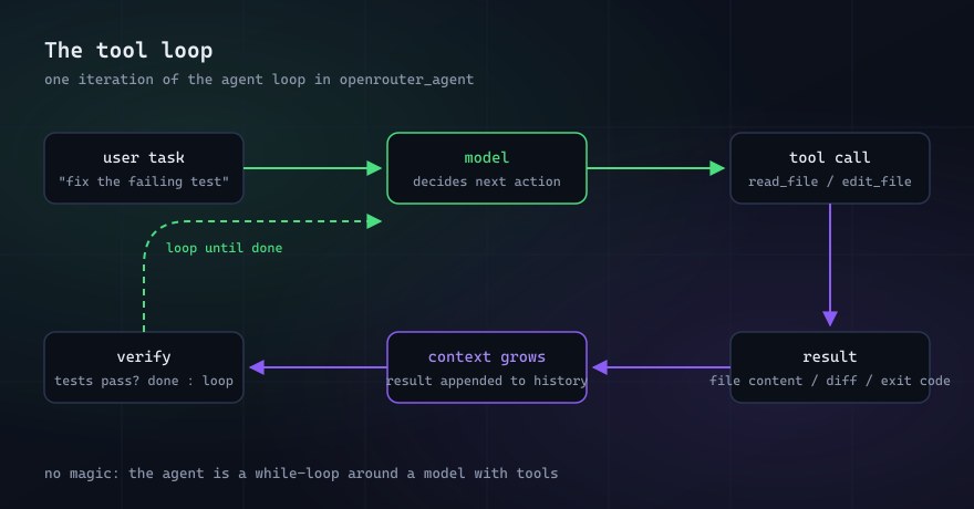 The tool loop: user task, model decision, tool call, result, context growth, verification